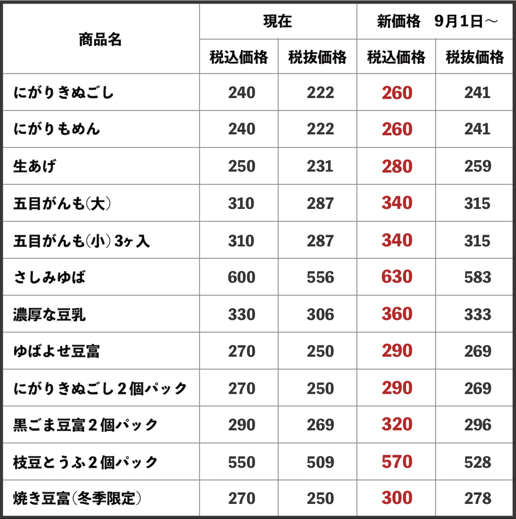 価格変更商品一覧